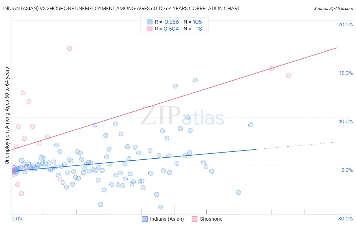 Indian (Asian) vs Shoshone Unemployment Among Ages 60 to 64 years
