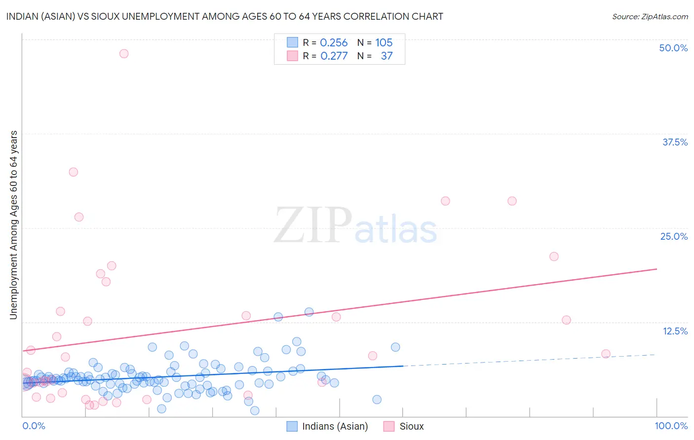 Indian (Asian) vs Sioux Unemployment Among Ages 60 to 64 years