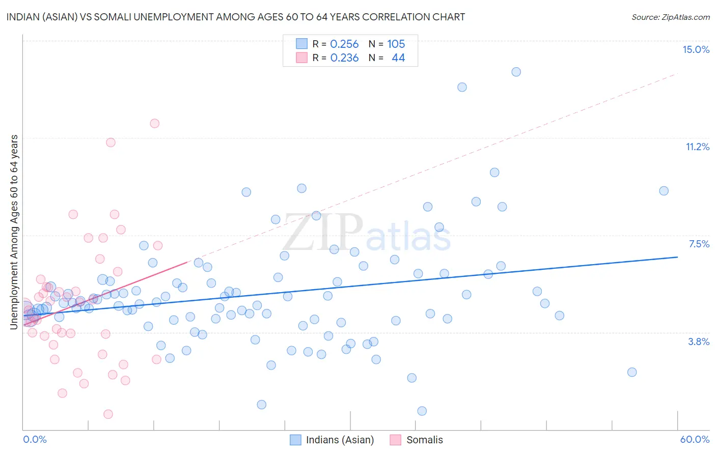 Indian (Asian) vs Somali Unemployment Among Ages 60 to 64 years