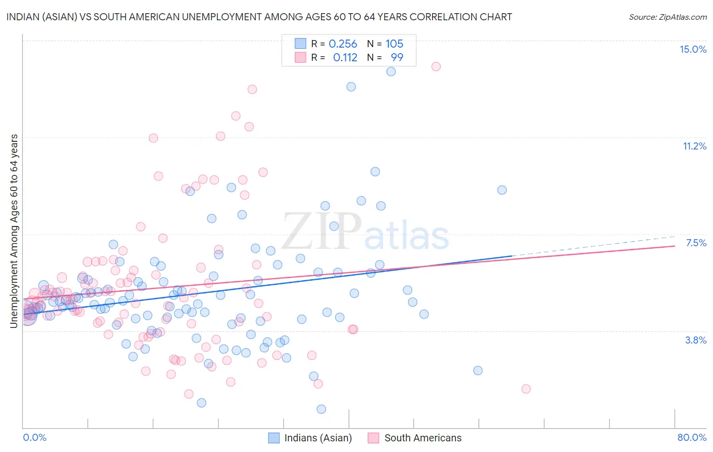 Indian (Asian) vs South American Unemployment Among Ages 60 to 64 years