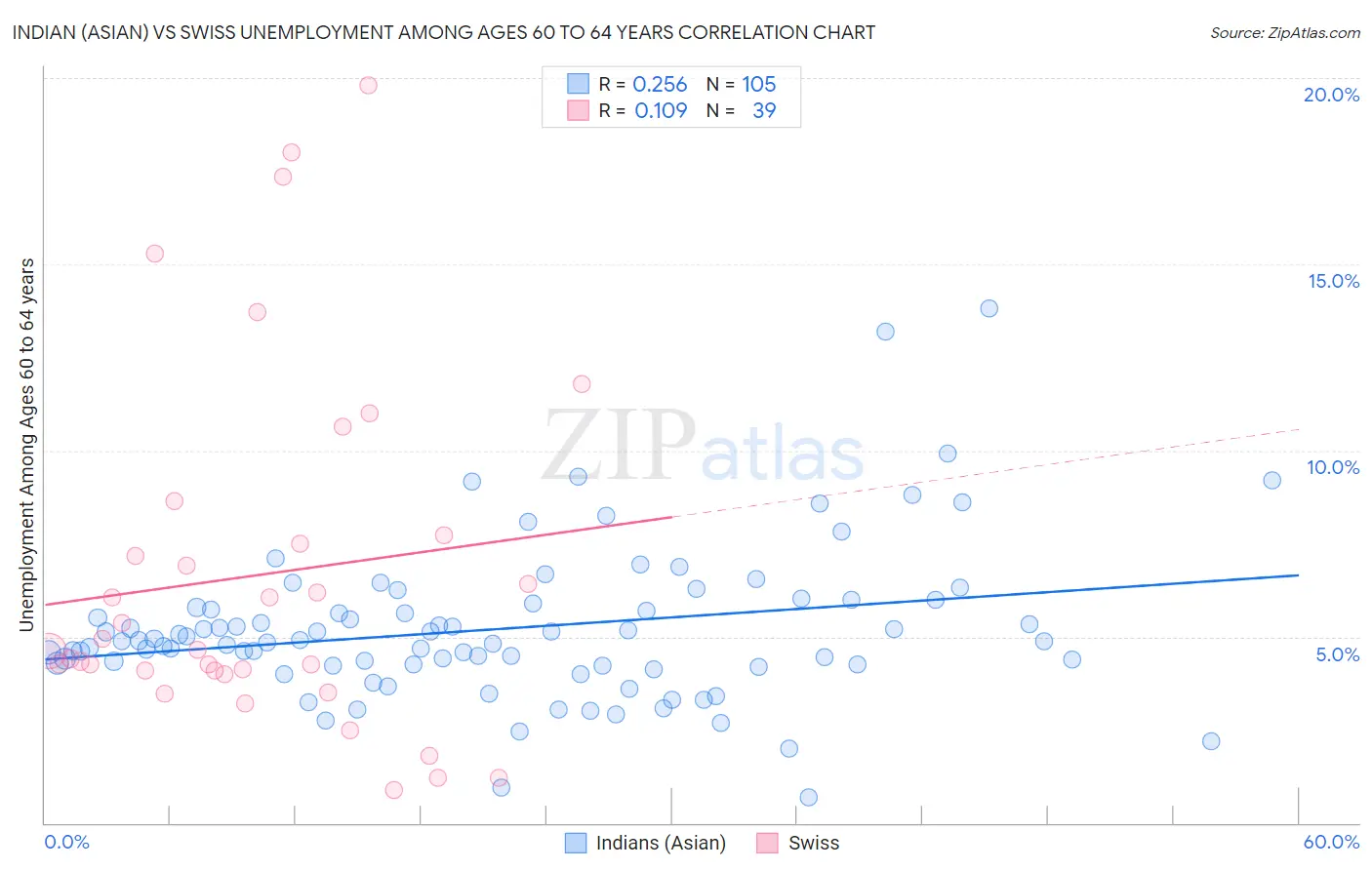 Indian (Asian) vs Swiss Unemployment Among Ages 60 to 64 years