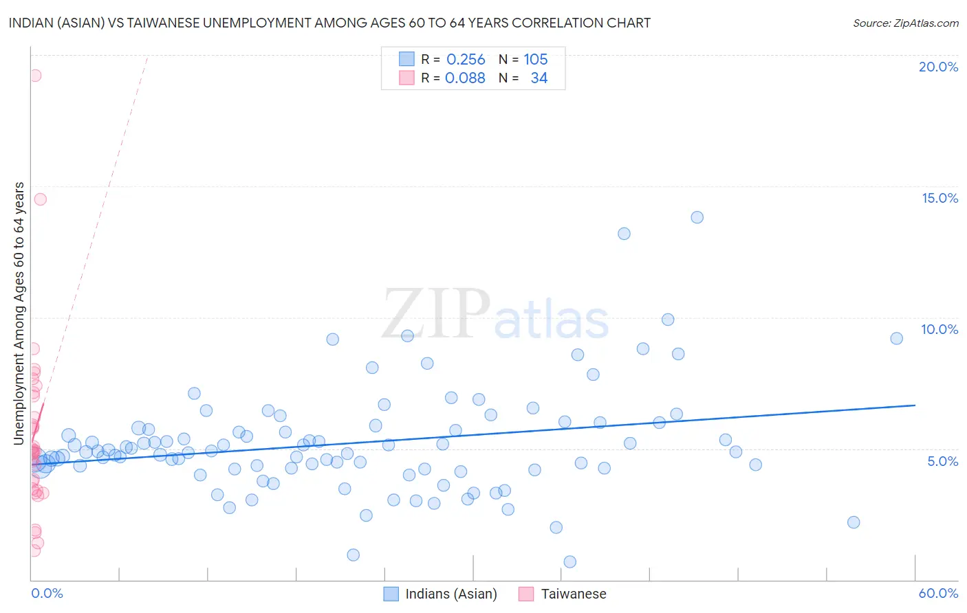 Indian (Asian) vs Taiwanese Unemployment Among Ages 60 to 64 years