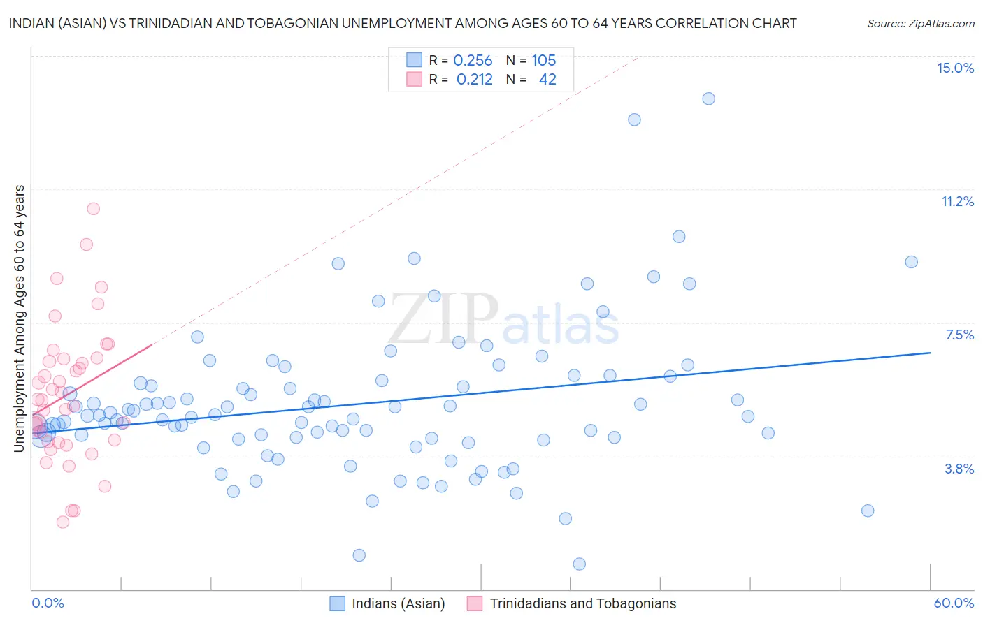 Indian (Asian) vs Trinidadian and Tobagonian Unemployment Among Ages 60 to 64 years