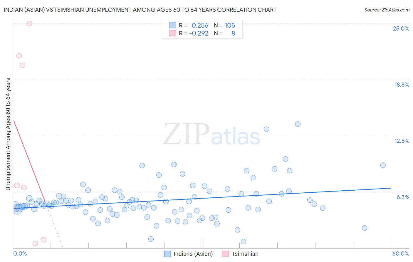 Indian (Asian) vs Tsimshian Unemployment Among Ages 60 to 64 years