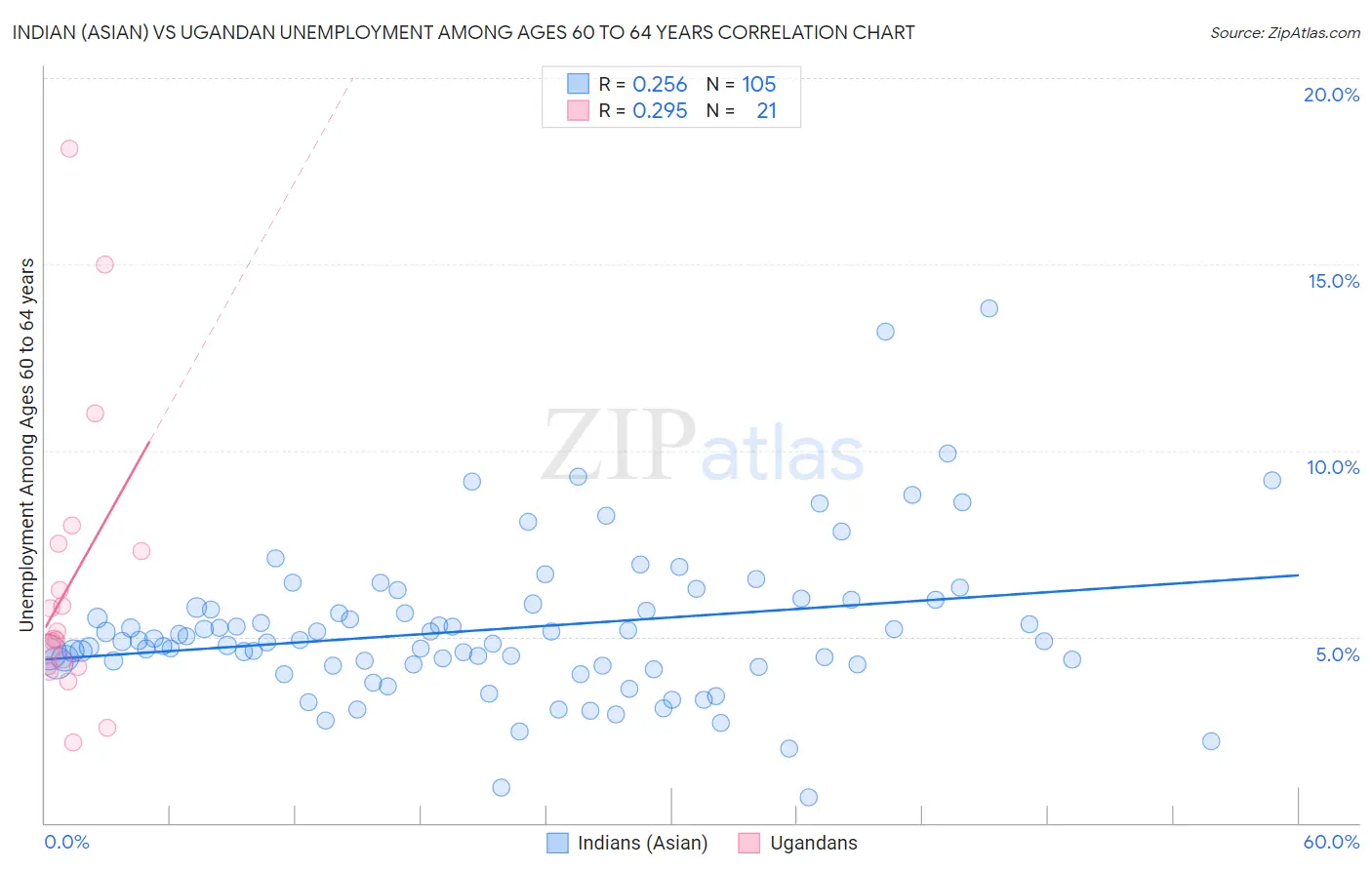 Indian (Asian) vs Ugandan Unemployment Among Ages 60 to 64 years