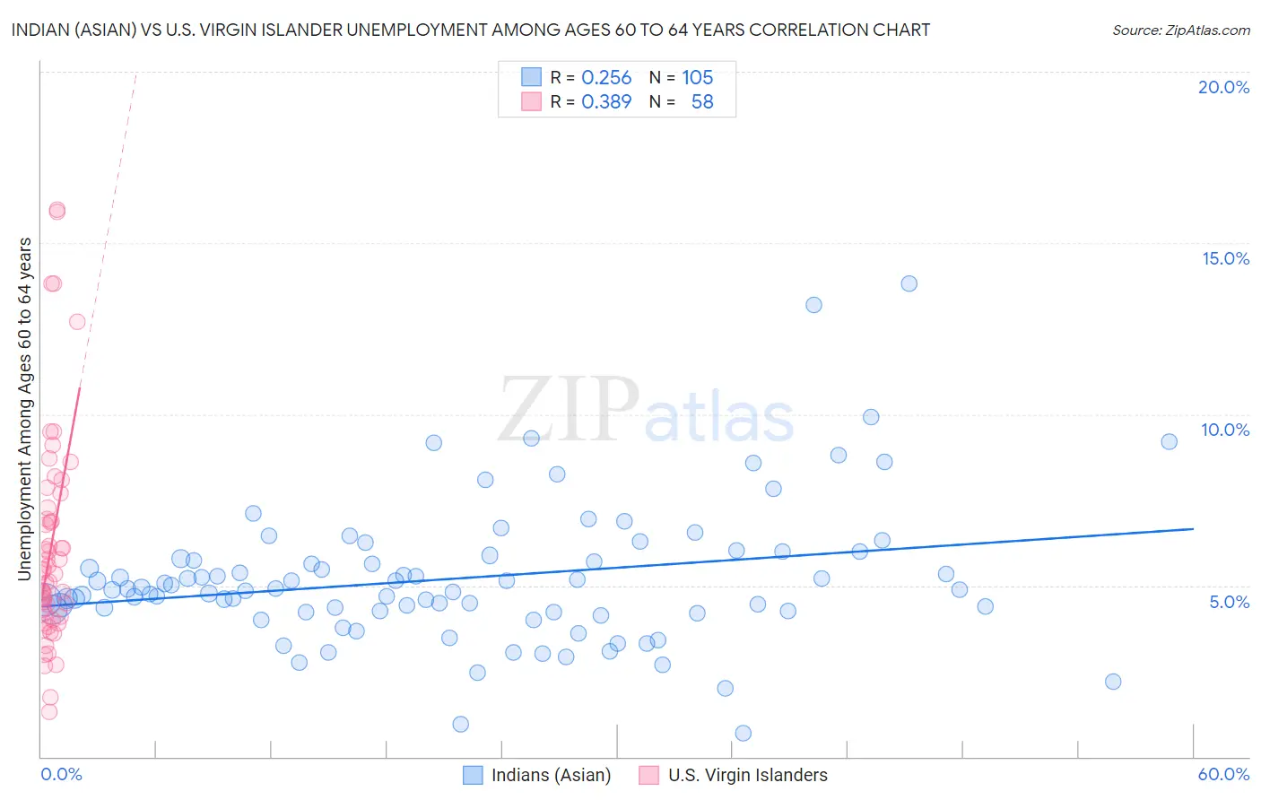 Indian (Asian) vs U.S. Virgin Islander Unemployment Among Ages 60 to 64 years