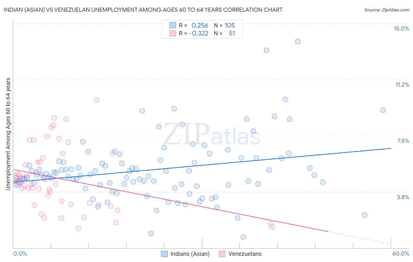 Indian (Asian) vs Venezuelan Unemployment Among Ages 60 to 64 years