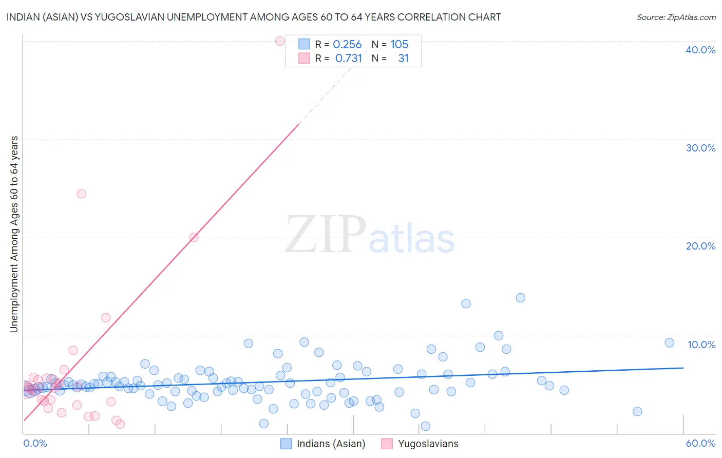 Indian (Asian) vs Yugoslavian Unemployment Among Ages 60 to 64 years