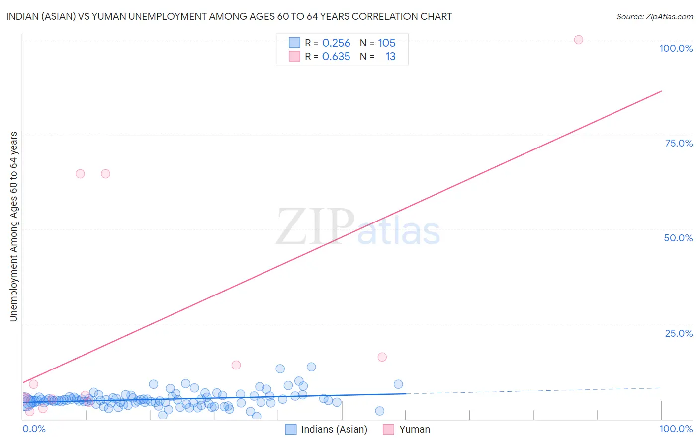 Indian (Asian) vs Yuman Unemployment Among Ages 60 to 64 years