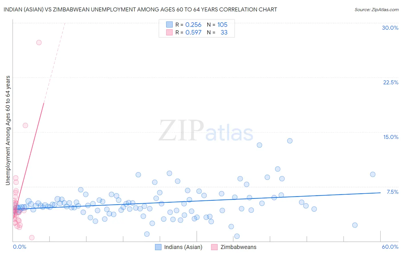 Indian (Asian) vs Zimbabwean Unemployment Among Ages 60 to 64 years