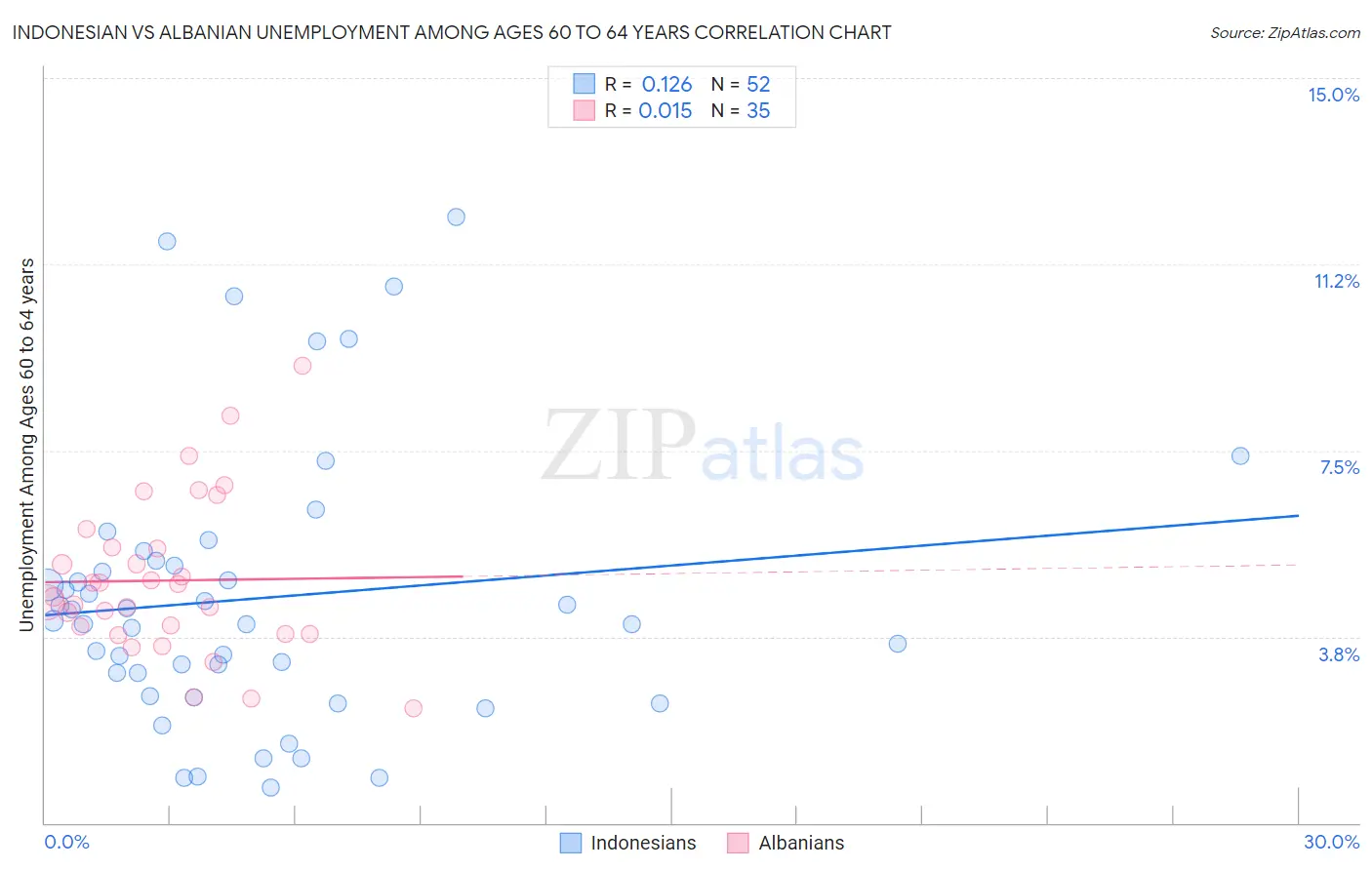 Indonesian vs Albanian Unemployment Among Ages 60 to 64 years