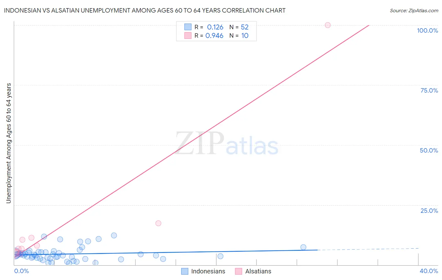 Indonesian vs Alsatian Unemployment Among Ages 60 to 64 years