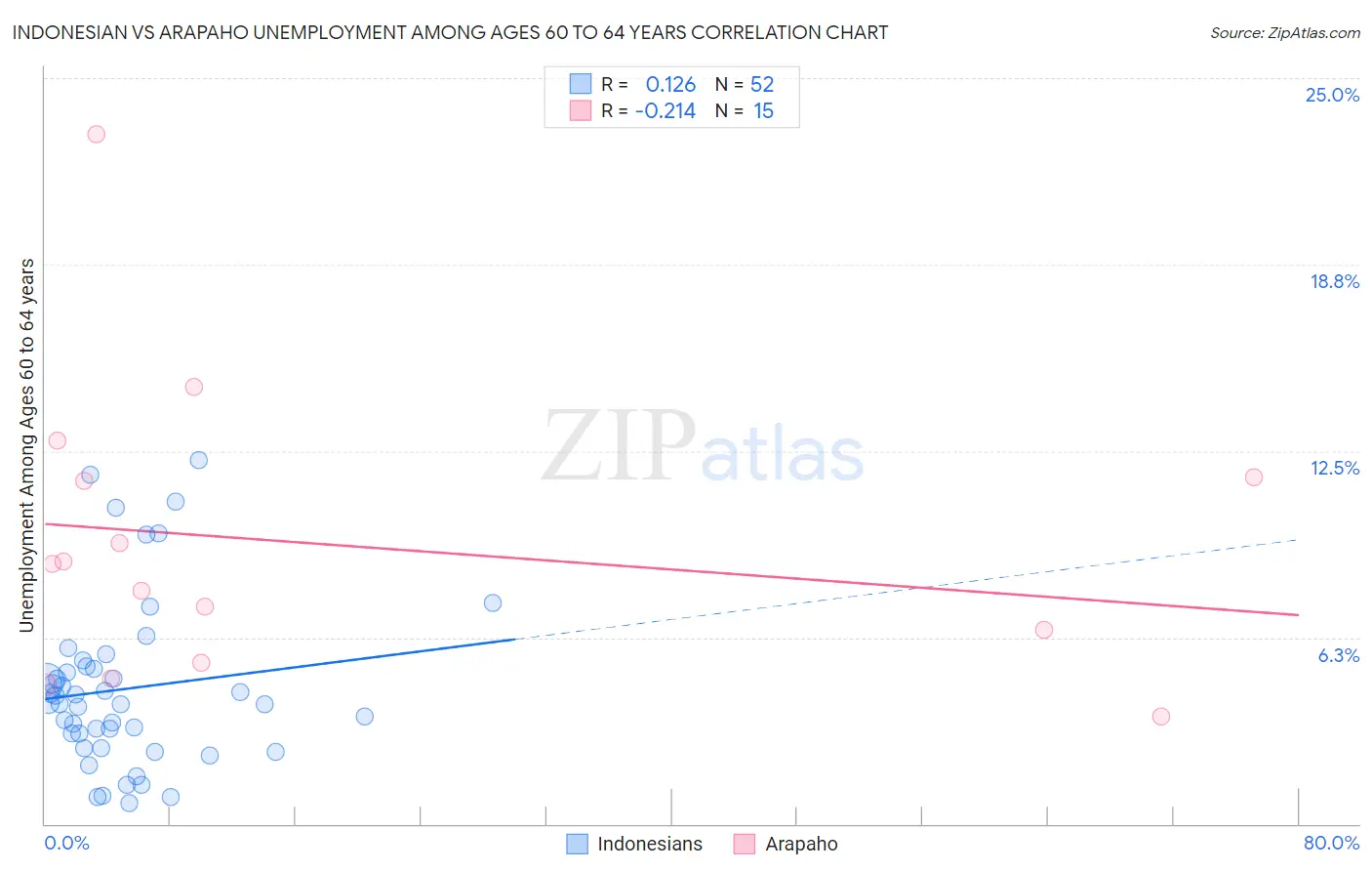 Indonesian vs Arapaho Unemployment Among Ages 60 to 64 years