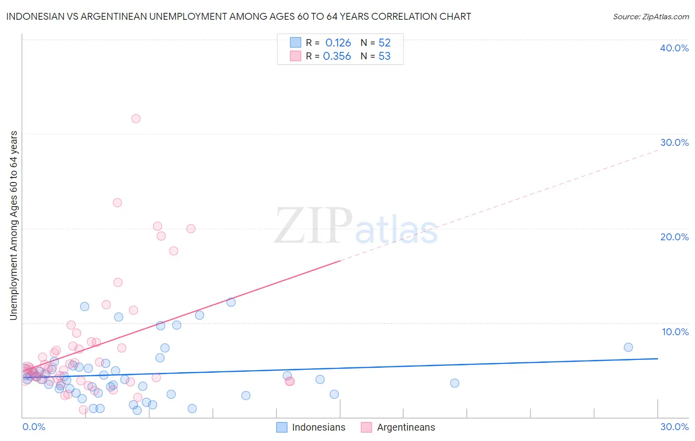 Indonesian vs Argentinean Unemployment Among Ages 60 to 64 years