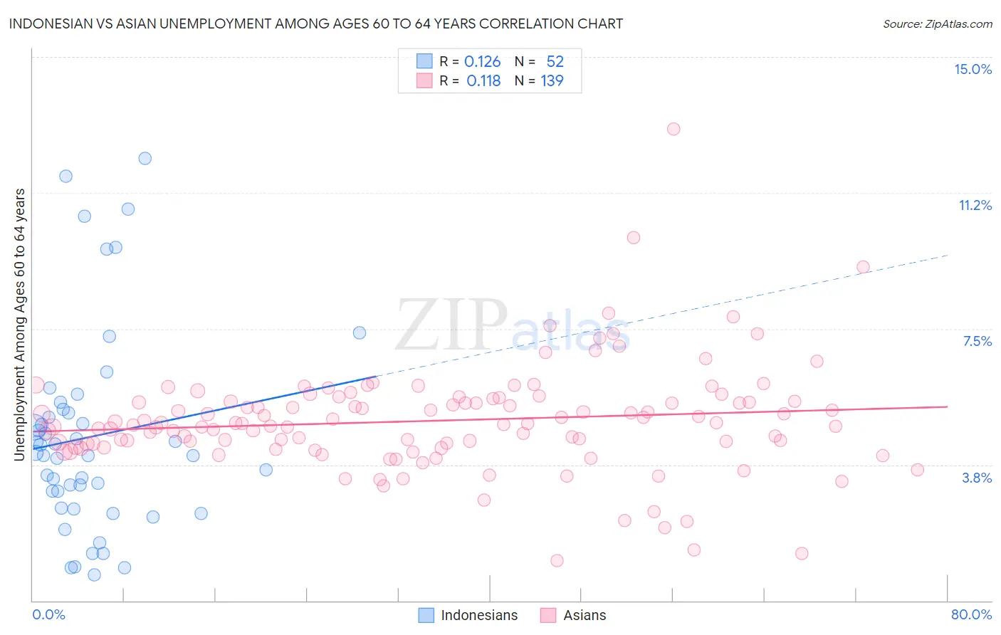 Indonesian vs Asian Unemployment Among Ages 60 to 64 years