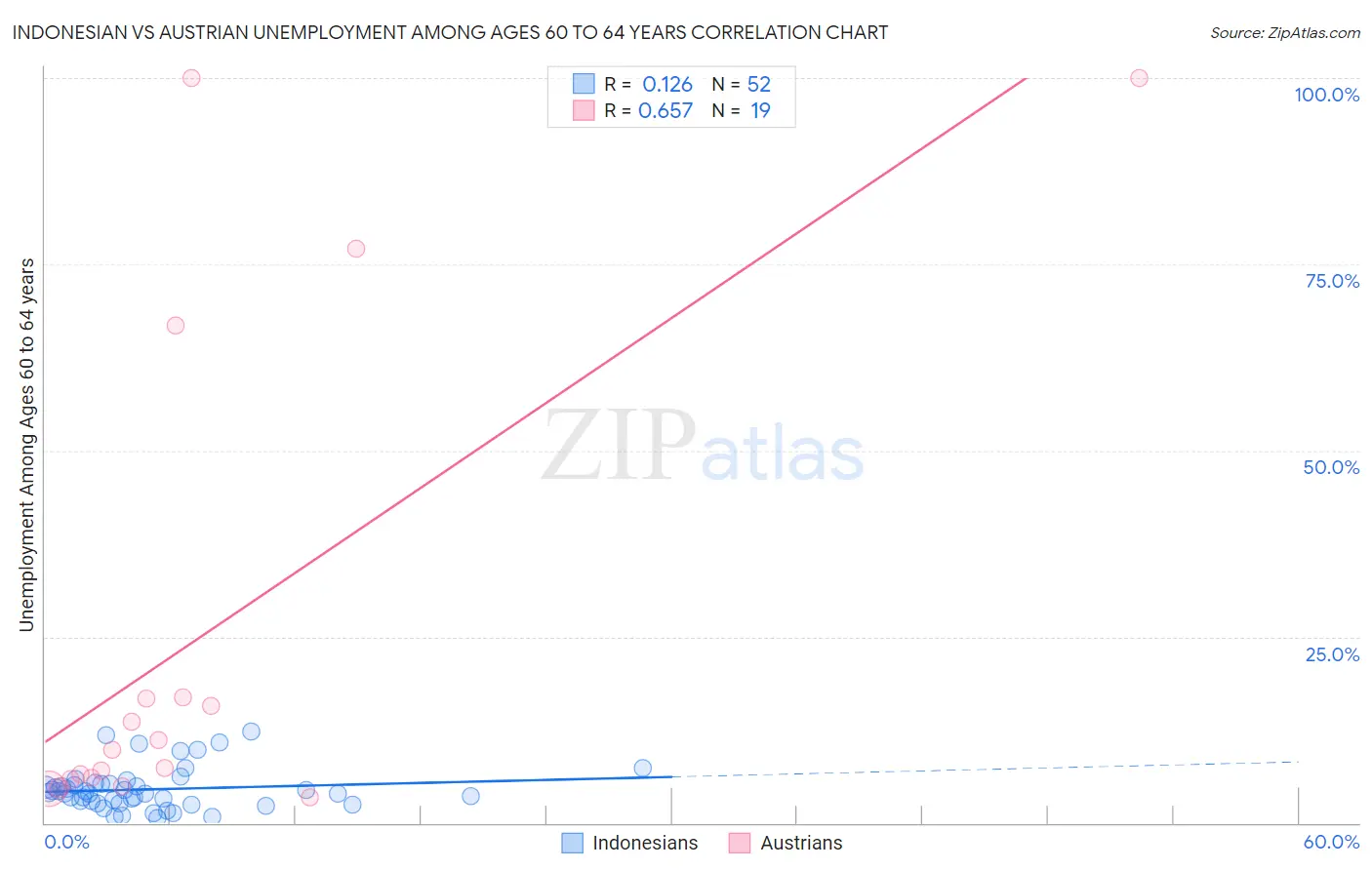 Indonesian vs Austrian Unemployment Among Ages 60 to 64 years