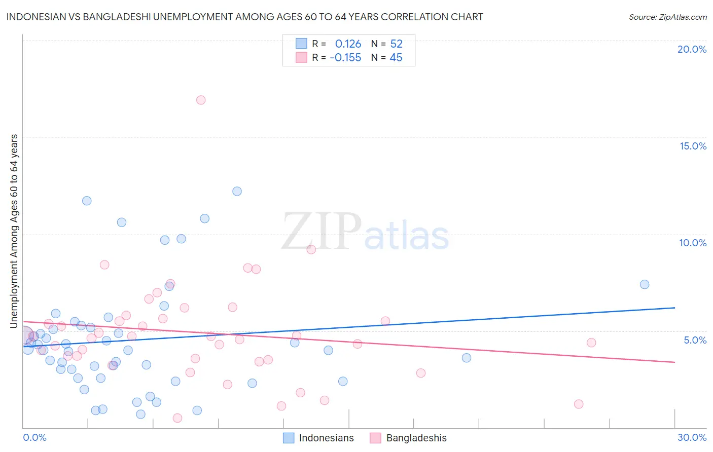 Indonesian vs Bangladeshi Unemployment Among Ages 60 to 64 years