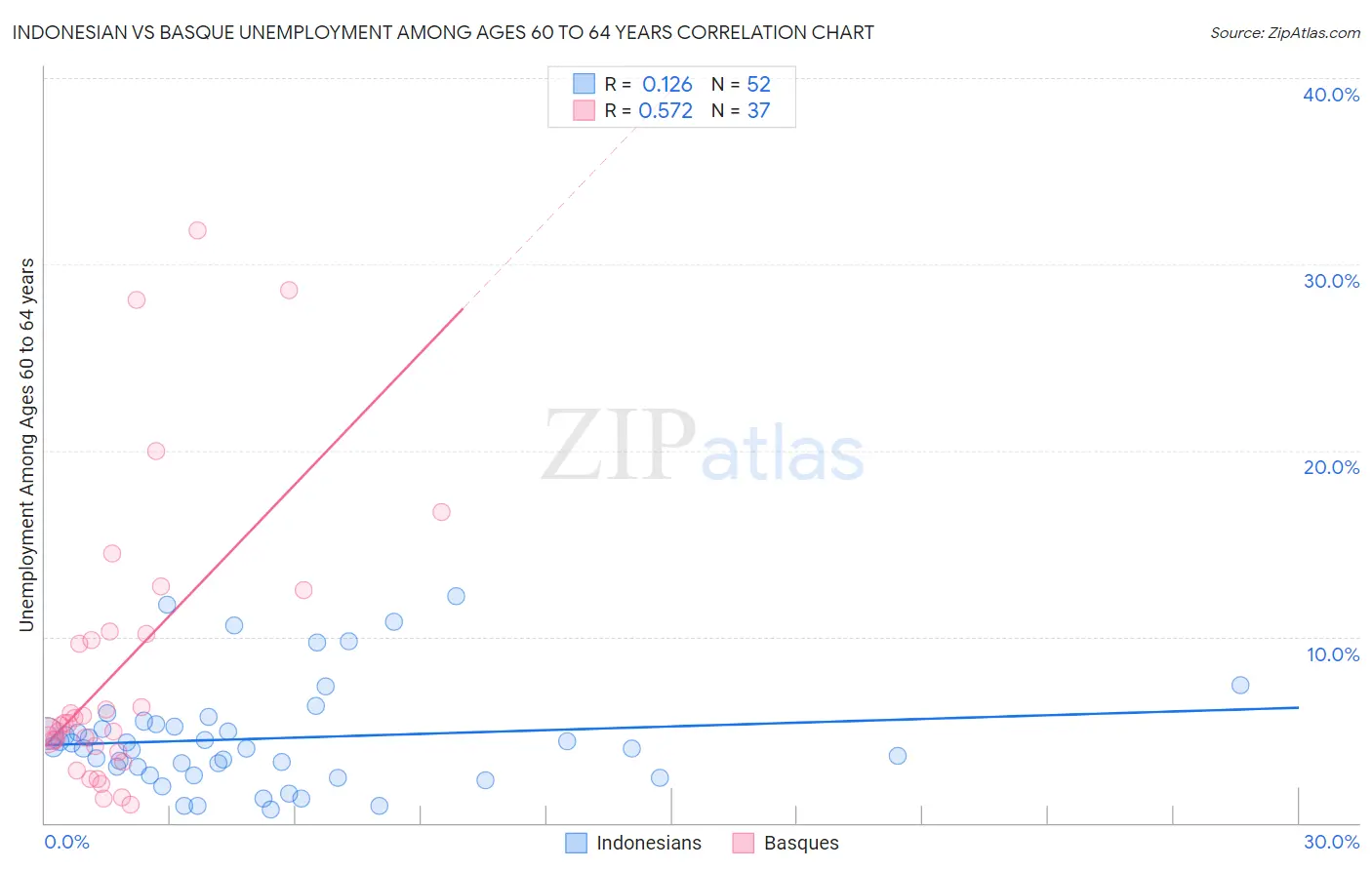 Indonesian vs Basque Unemployment Among Ages 60 to 64 years