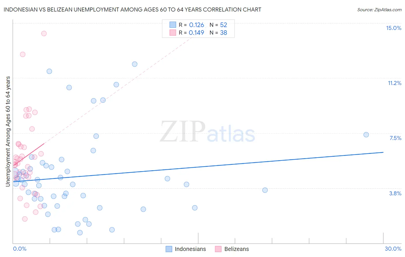 Indonesian vs Belizean Unemployment Among Ages 60 to 64 years