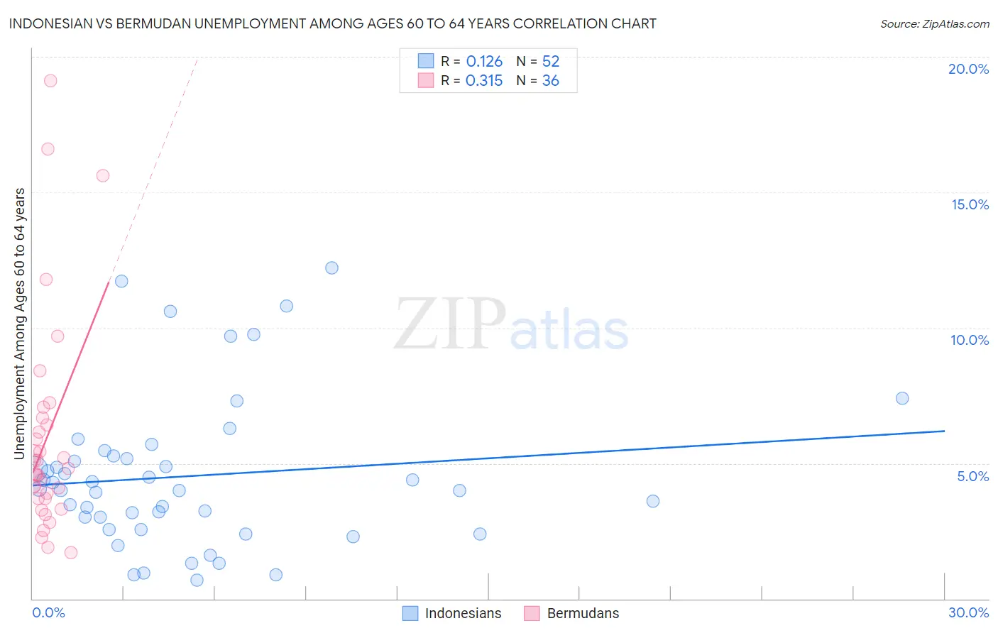 Indonesian vs Bermudan Unemployment Among Ages 60 to 64 years