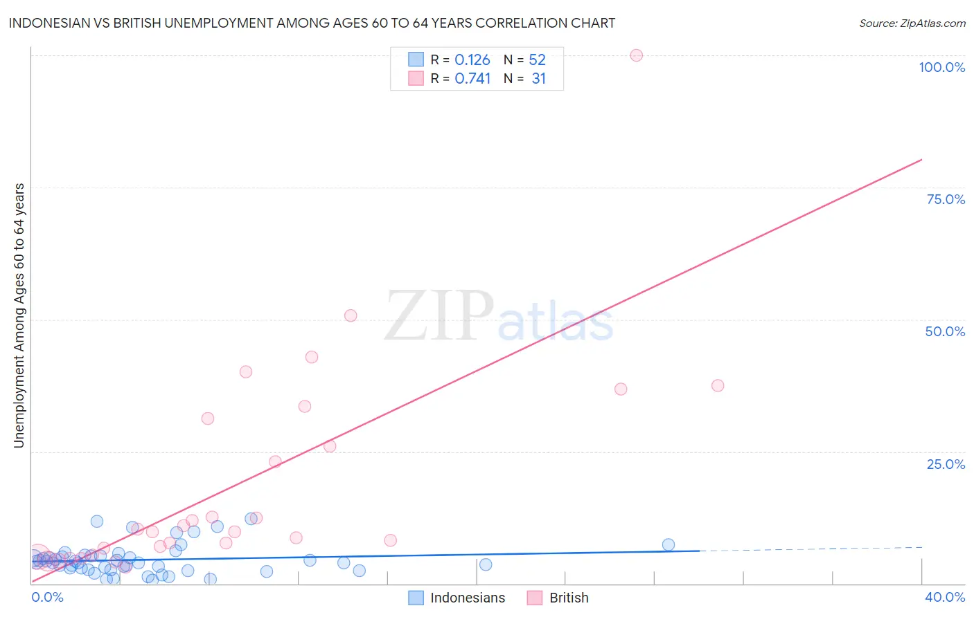 Indonesian vs British Unemployment Among Ages 60 to 64 years