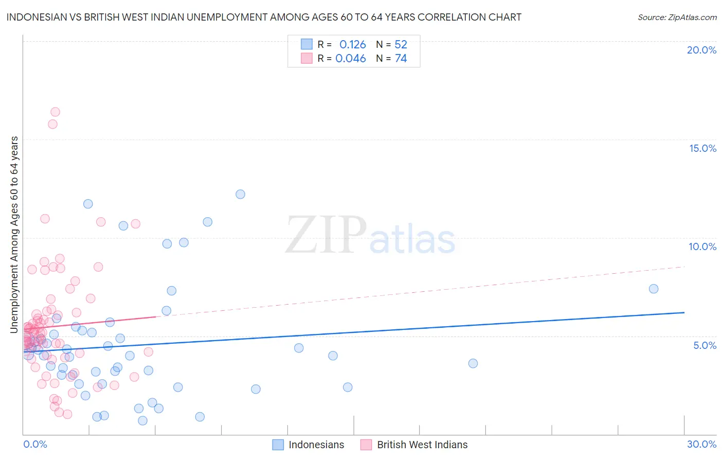Indonesian vs British West Indian Unemployment Among Ages 60 to 64 years