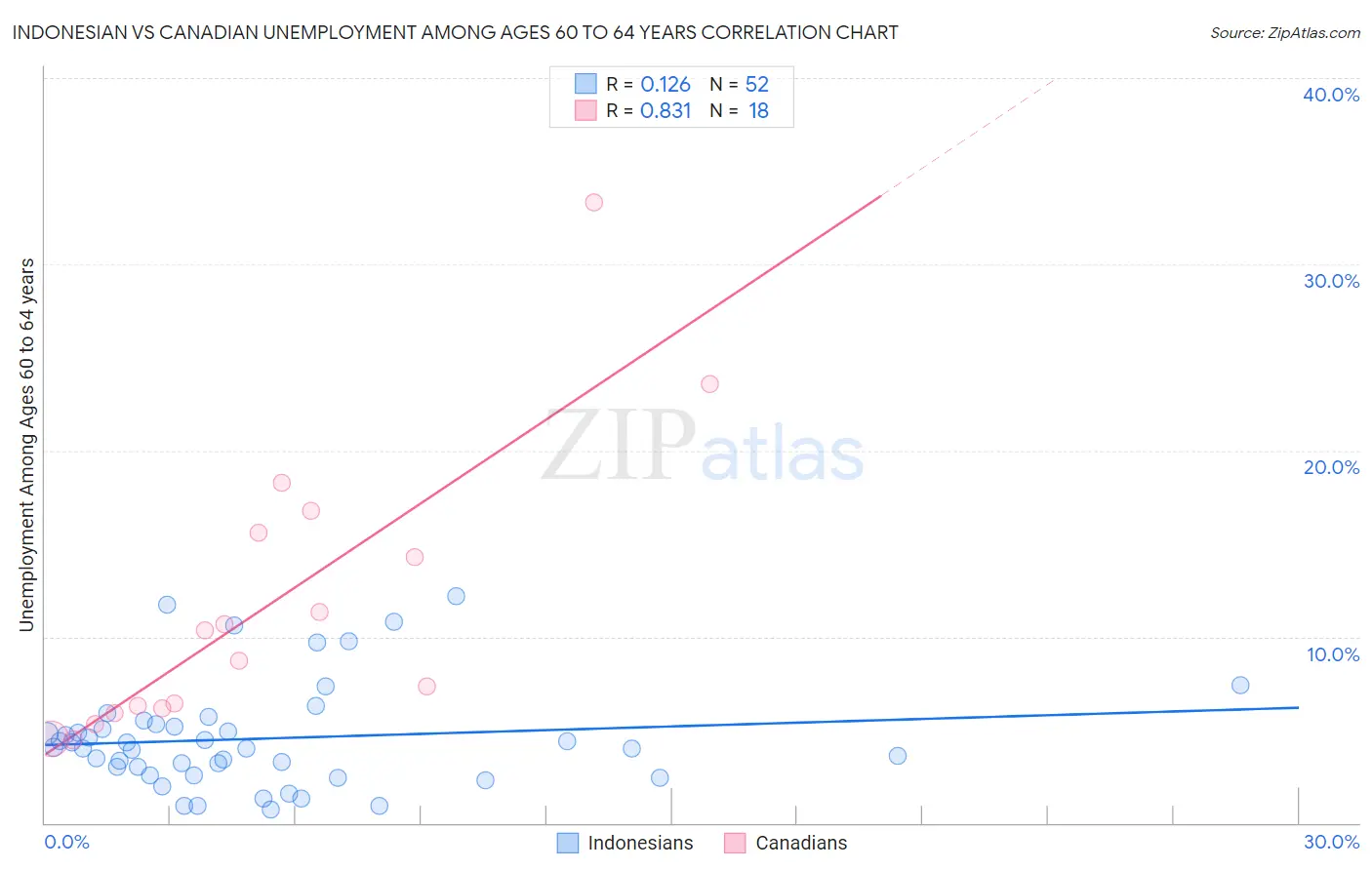Indonesian vs Canadian Unemployment Among Ages 60 to 64 years