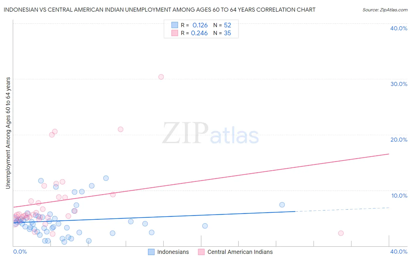 Indonesian vs Central American Indian Unemployment Among Ages 60 to 64 years