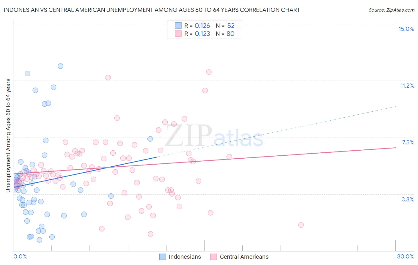 Indonesian vs Central American Unemployment Among Ages 60 to 64 years