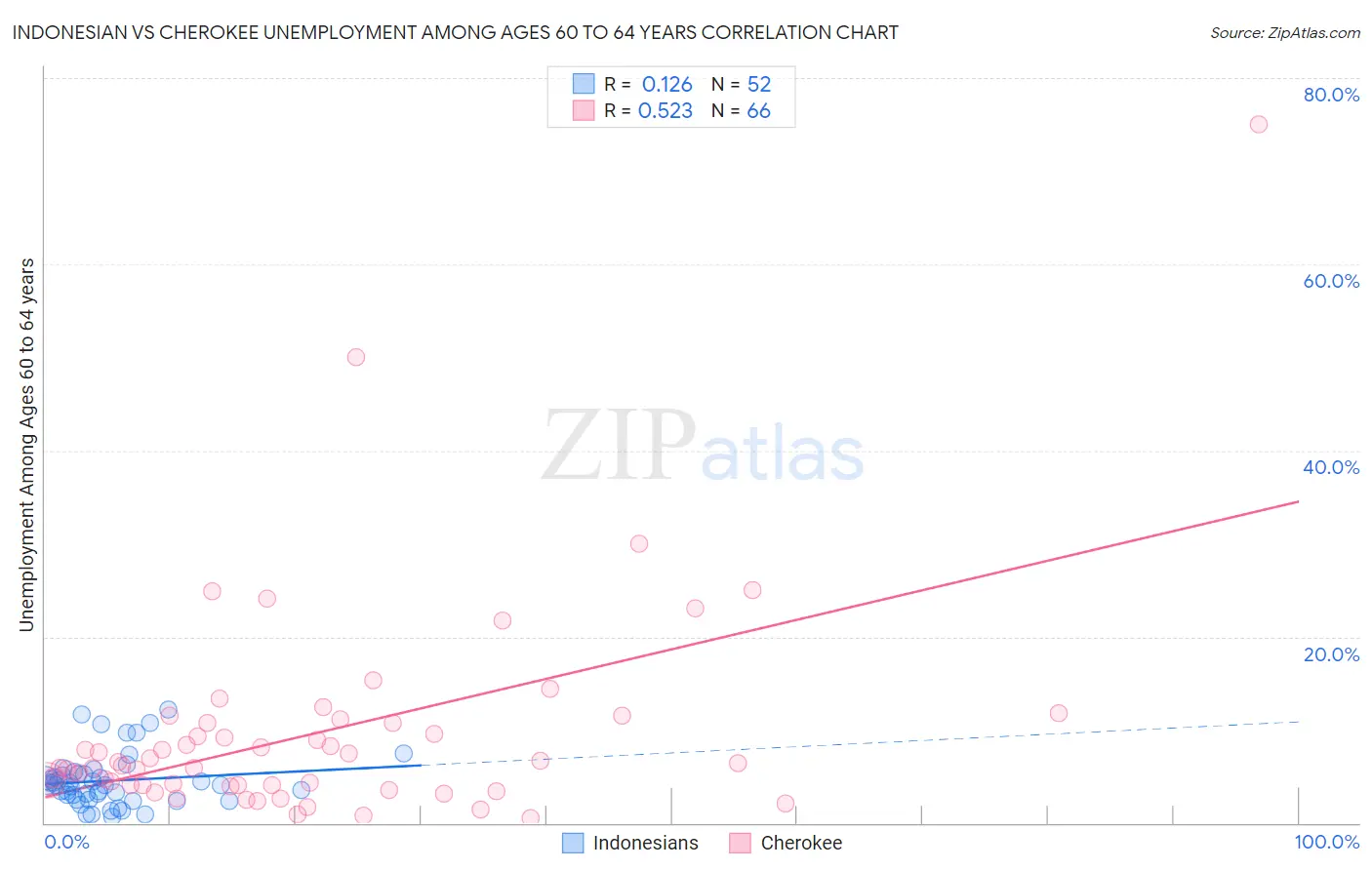 Indonesian vs Cherokee Unemployment Among Ages 60 to 64 years