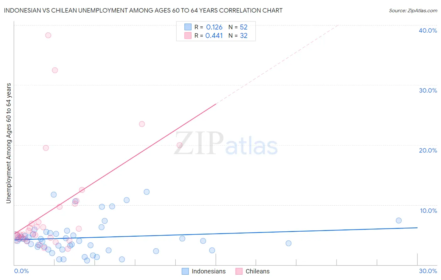 Indonesian vs Chilean Unemployment Among Ages 60 to 64 years