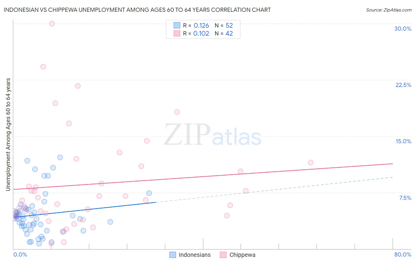 Indonesian vs Chippewa Unemployment Among Ages 60 to 64 years