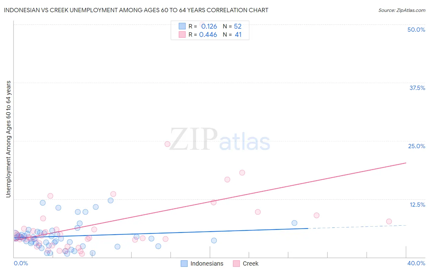 Indonesian vs Creek Unemployment Among Ages 60 to 64 years