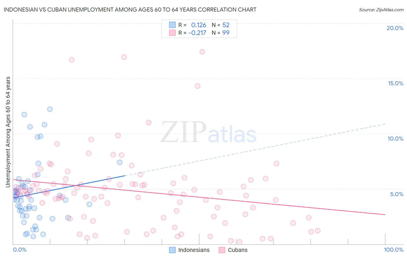 Indonesian vs Cuban Unemployment Among Ages 60 to 64 years