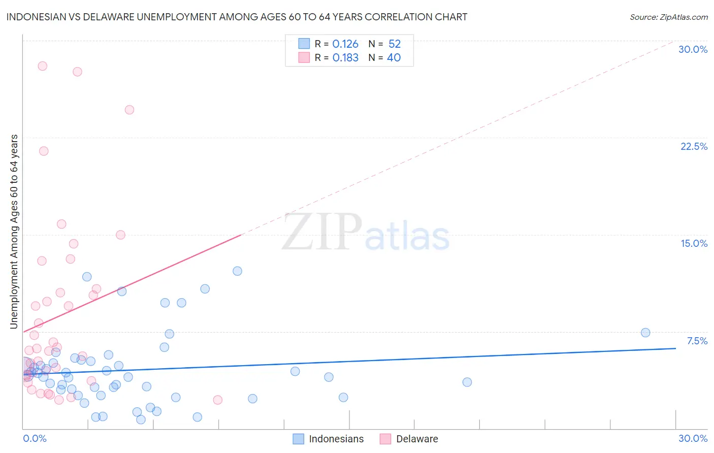 Indonesian vs Delaware Unemployment Among Ages 60 to 64 years