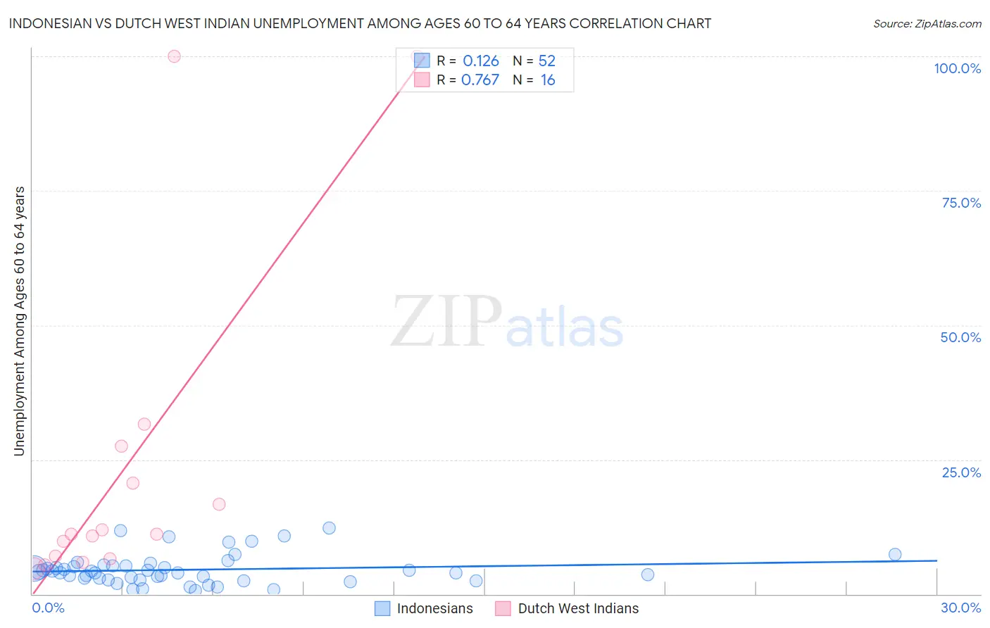 Indonesian vs Dutch West Indian Unemployment Among Ages 60 to 64 years