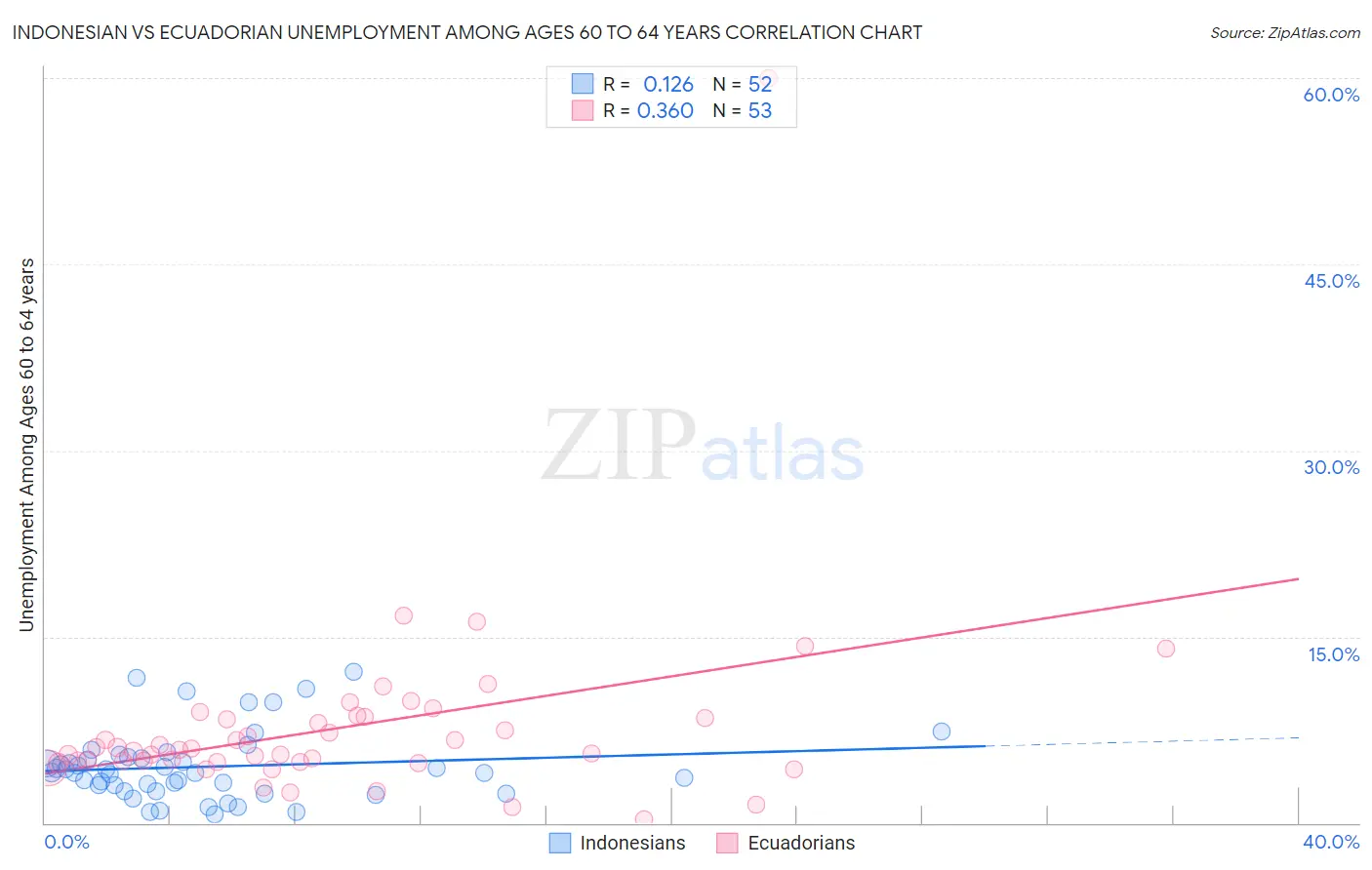 Indonesian vs Ecuadorian Unemployment Among Ages 60 to 64 years