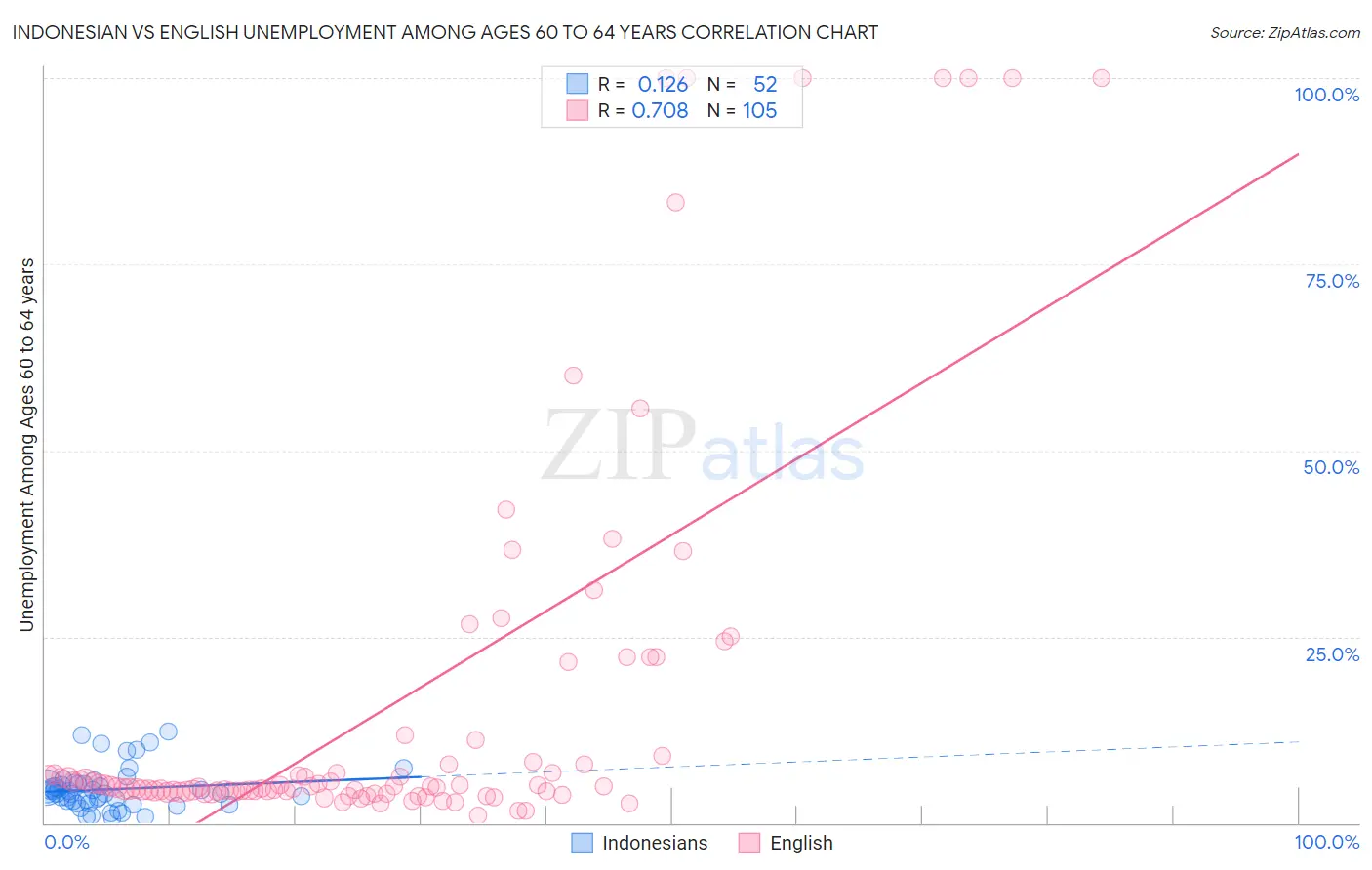 Indonesian vs English Unemployment Among Ages 60 to 64 years