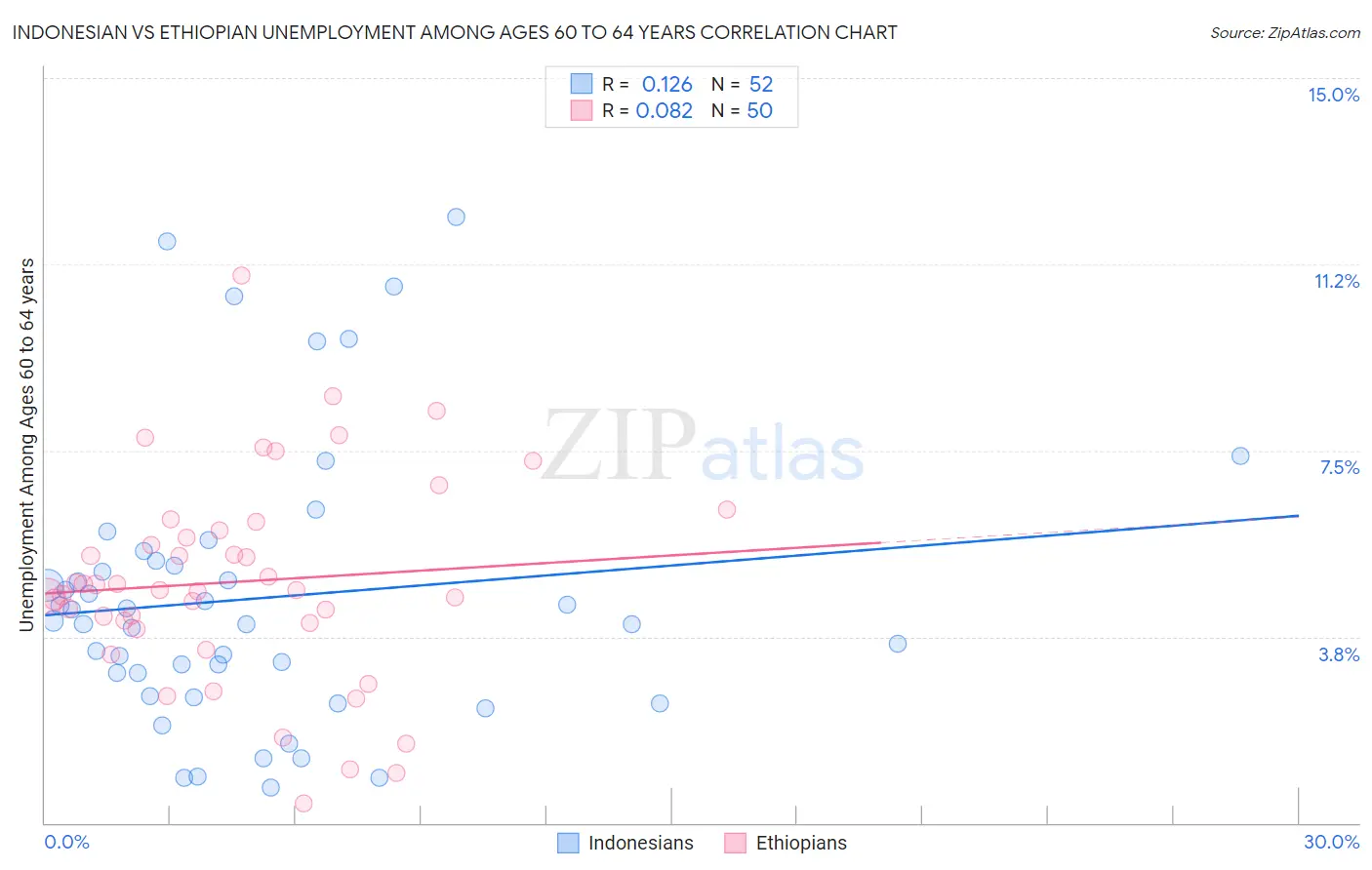 Indonesian vs Ethiopian Unemployment Among Ages 60 to 64 years