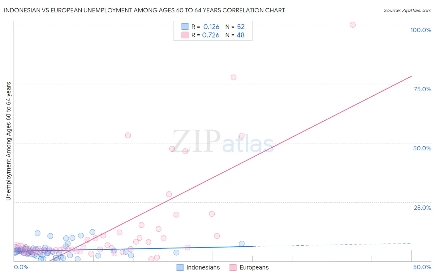 Indonesian vs European Unemployment Among Ages 60 to 64 years