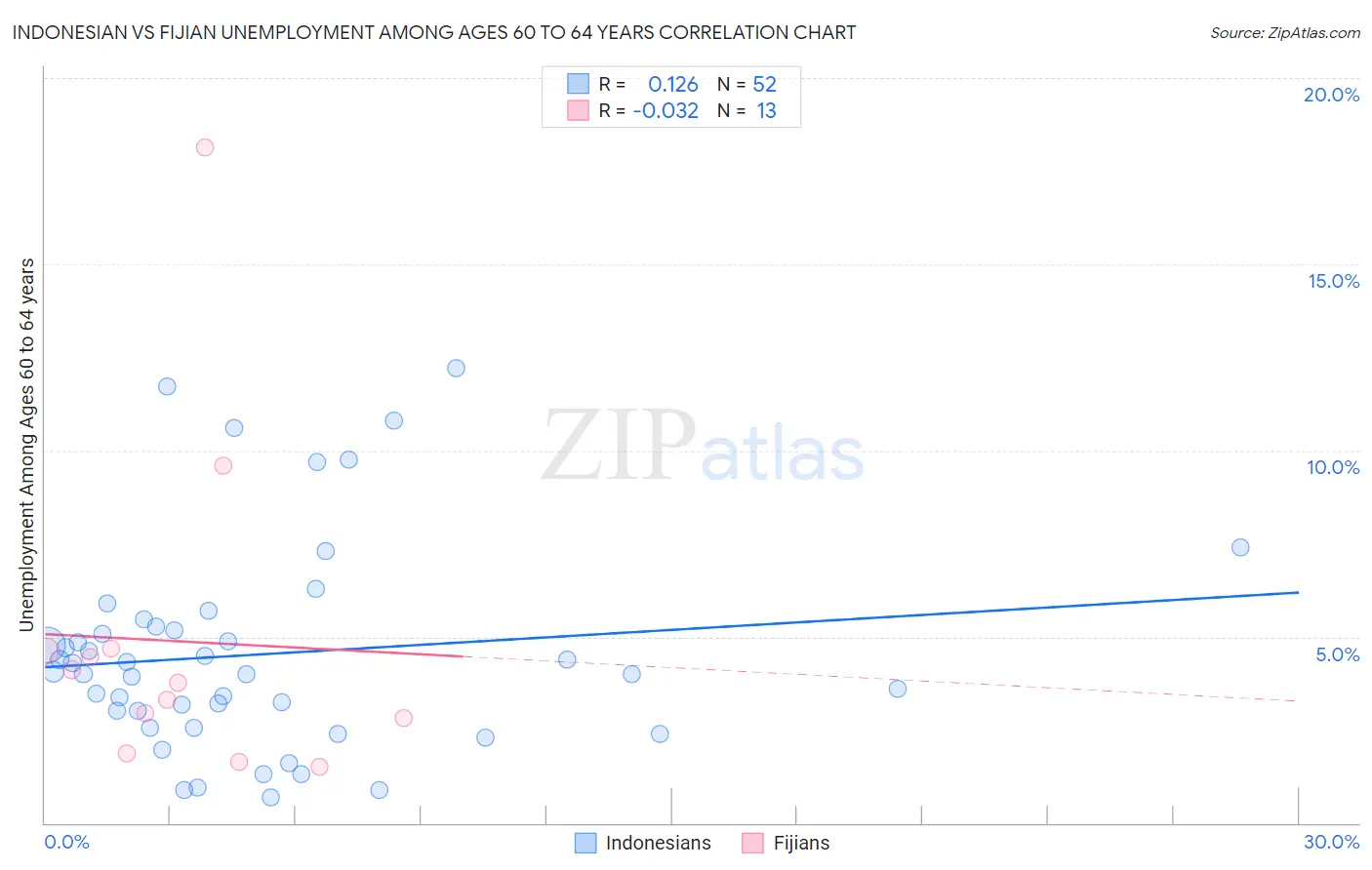Indonesian vs Fijian Unemployment Among Ages 60 to 64 years