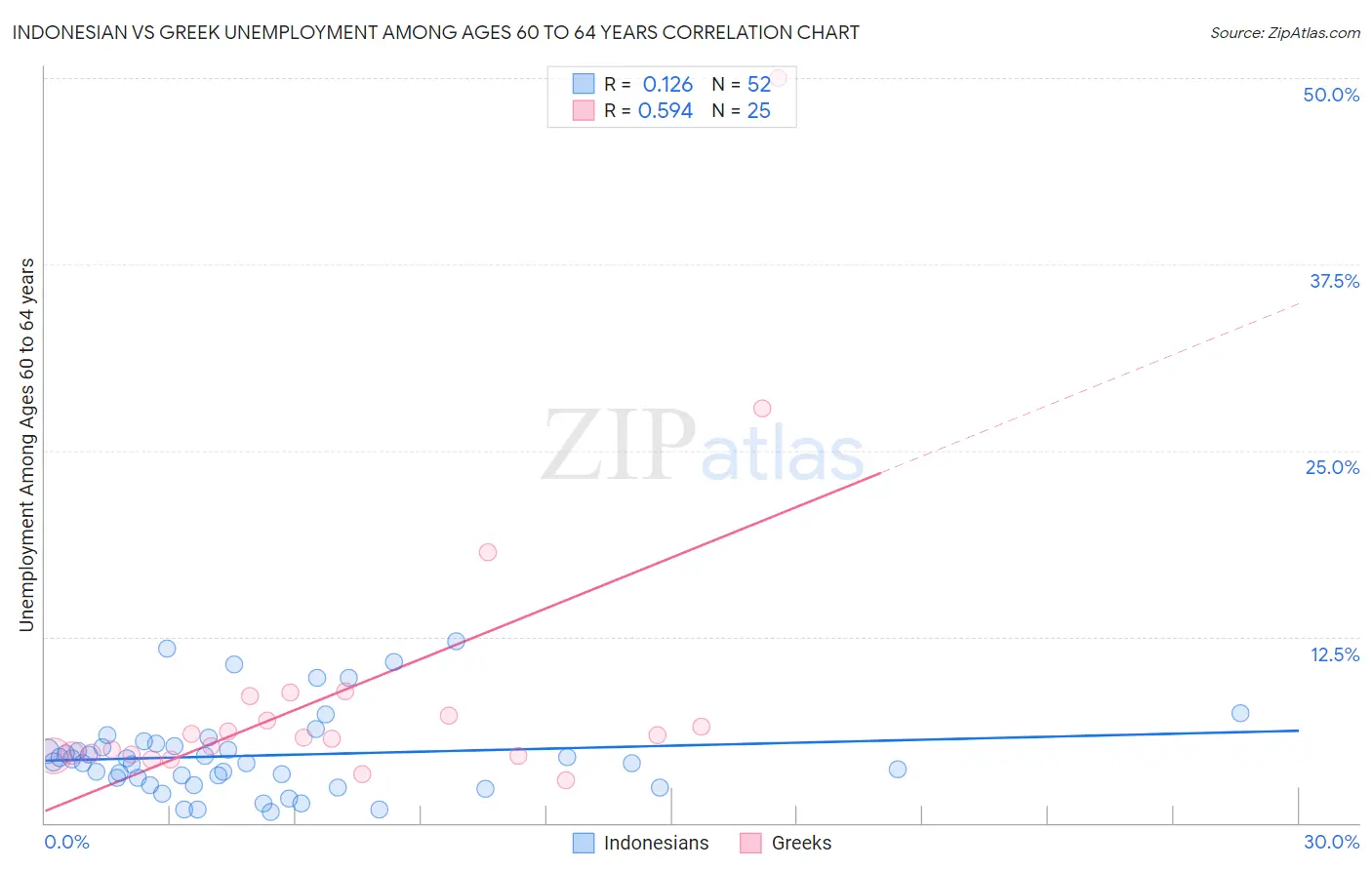 Indonesian vs Greek Unemployment Among Ages 60 to 64 years