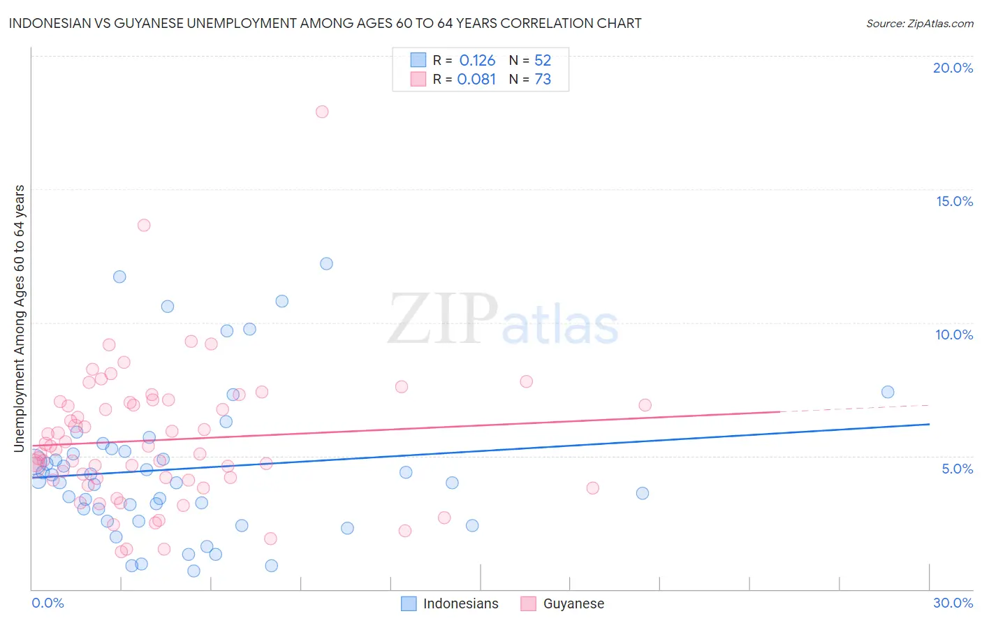 Indonesian vs Guyanese Unemployment Among Ages 60 to 64 years