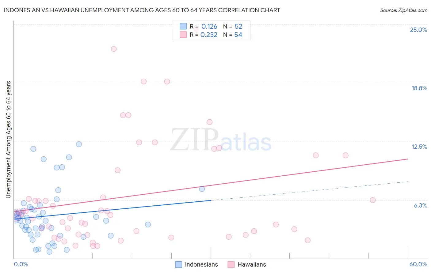 Indonesian vs Hawaiian Unemployment Among Ages 60 to 64 years