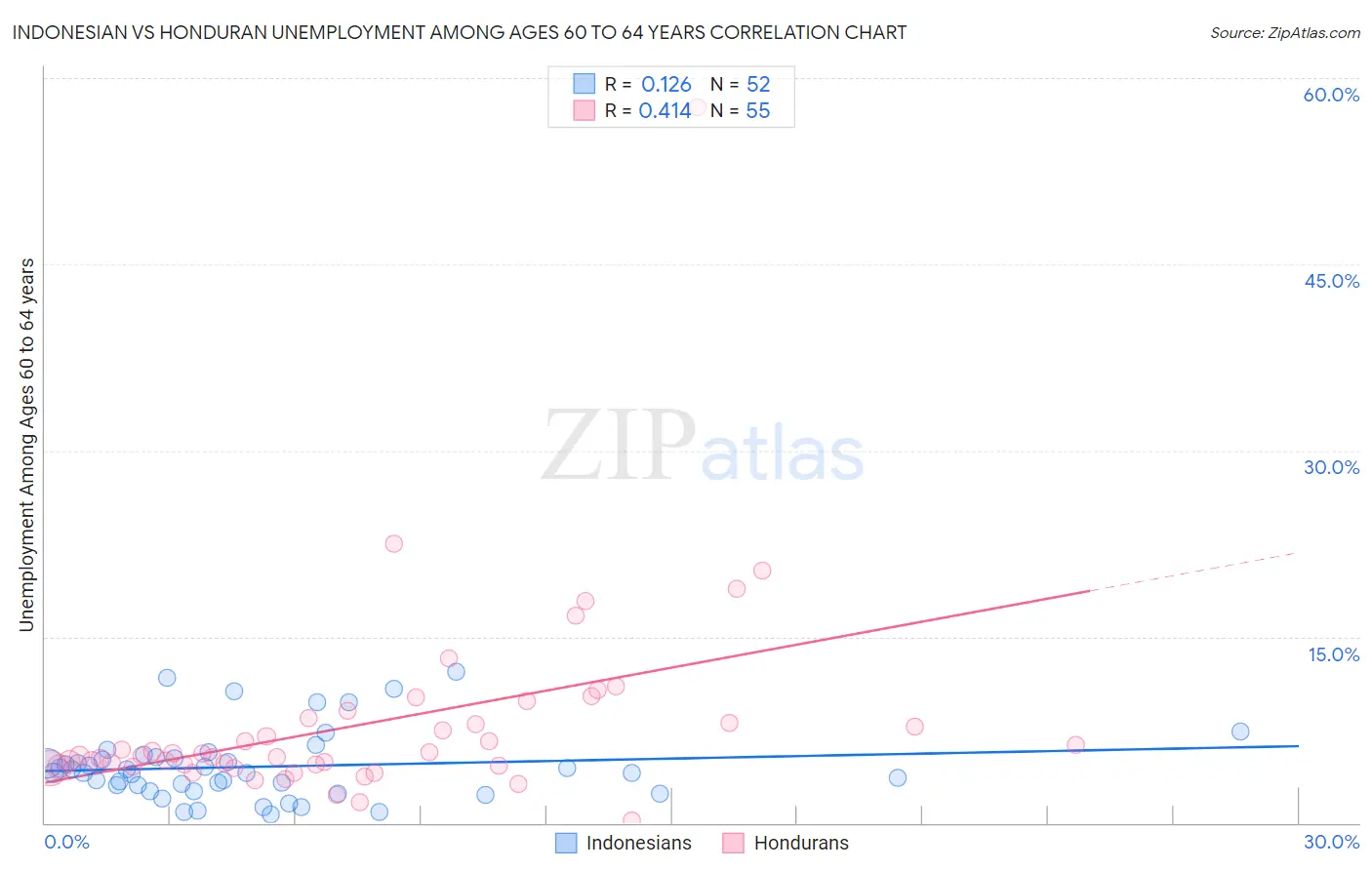 Indonesian vs Honduran Unemployment Among Ages 60 to 64 years