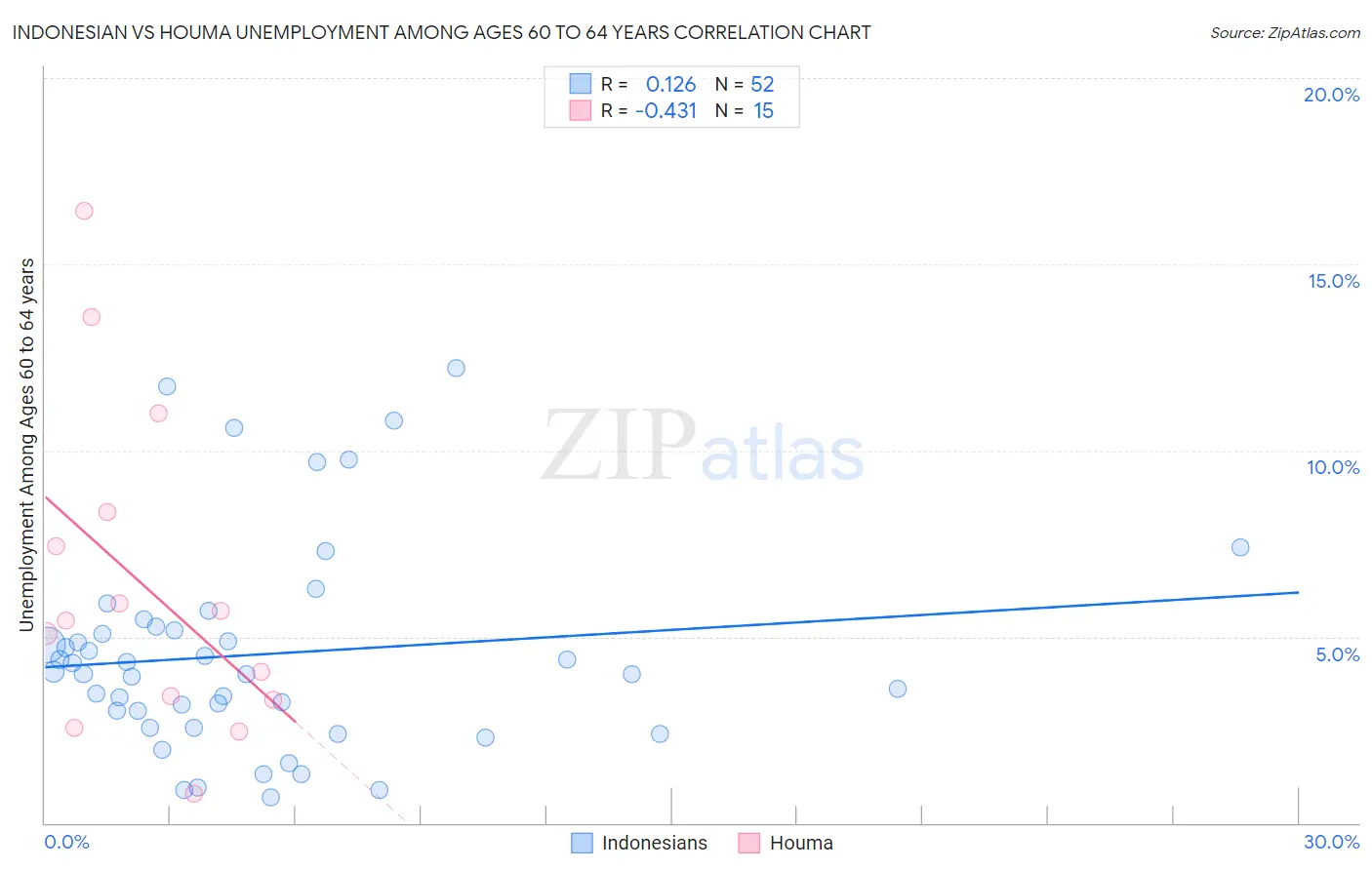 Indonesian vs Houma Unemployment Among Ages 60 to 64 years