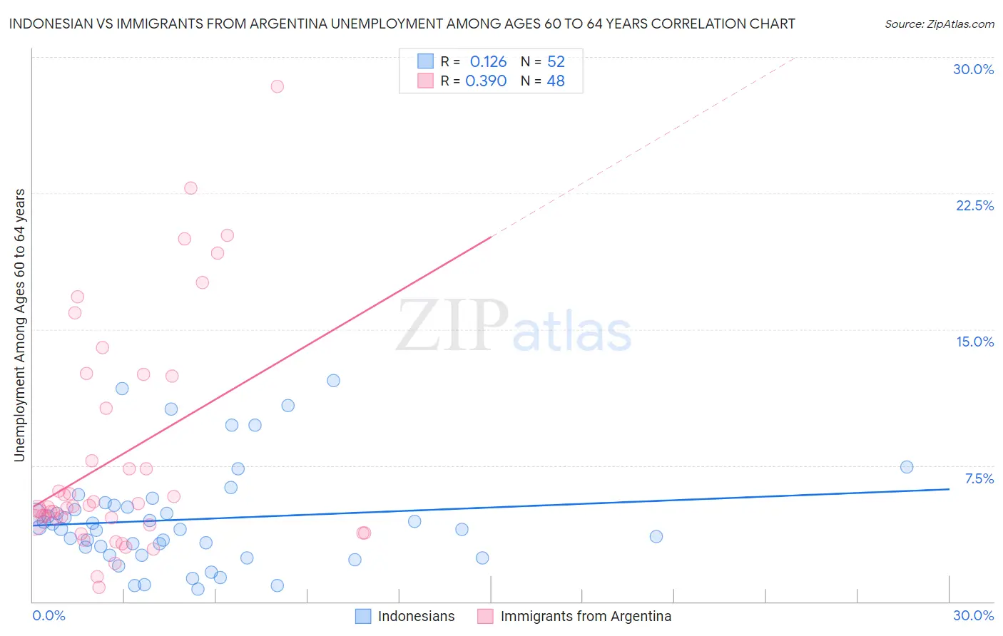 Indonesian vs Immigrants from Argentina Unemployment Among Ages 60 to 64 years