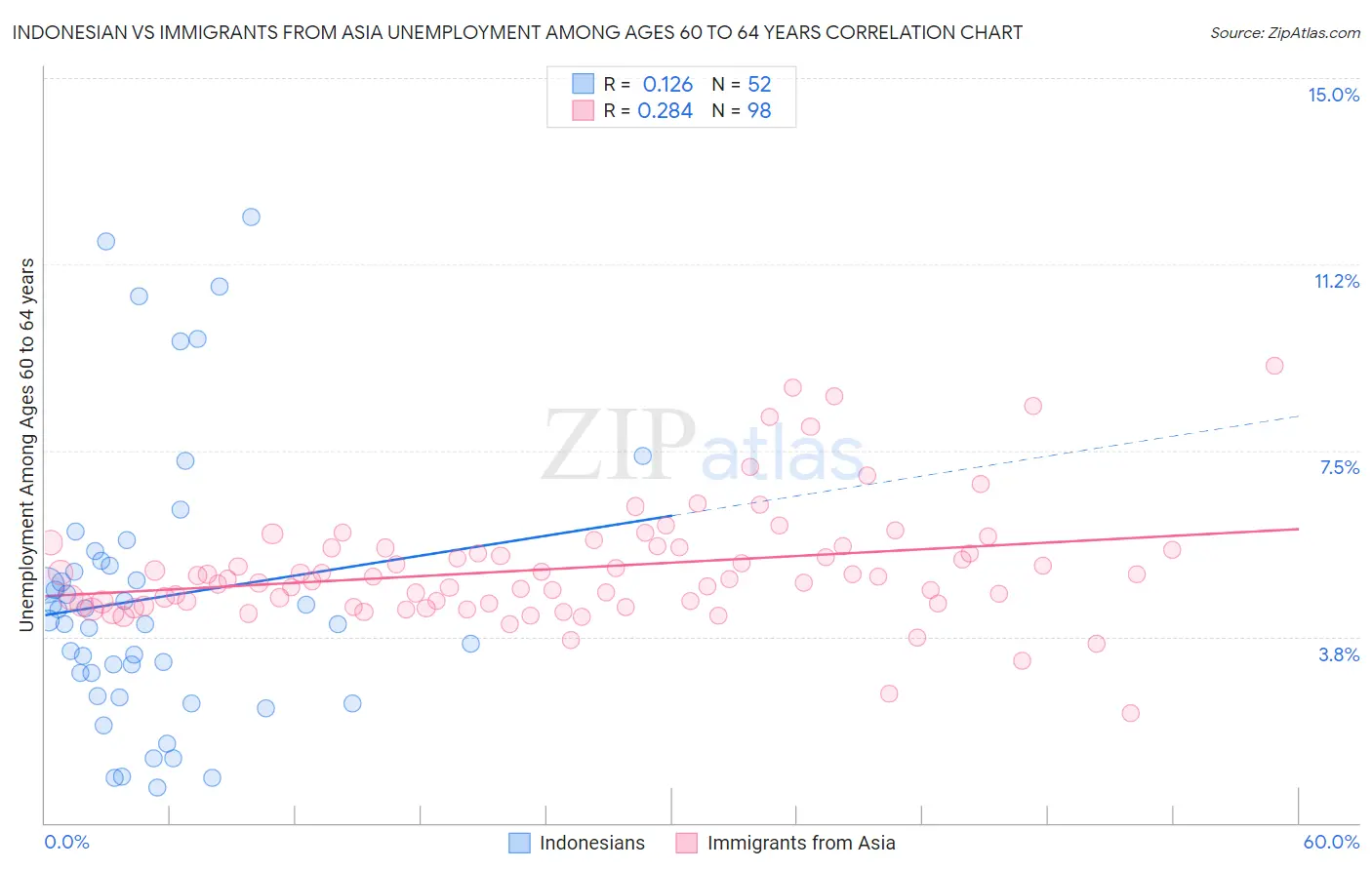 Indonesian vs Immigrants from Asia Unemployment Among Ages 60 to 64 years