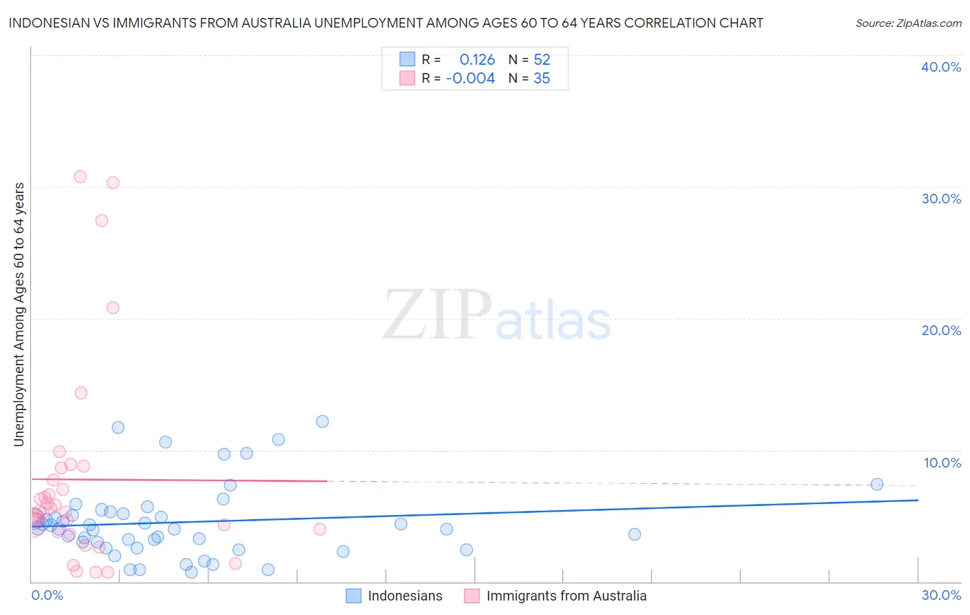Indonesian vs Immigrants from Australia Unemployment Among Ages 60 to 64 years