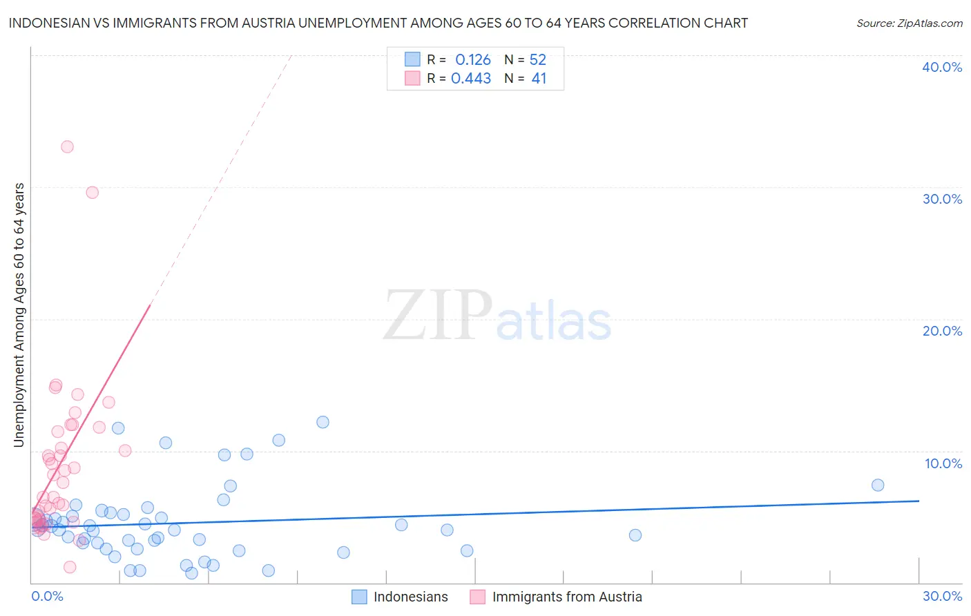 Indonesian vs Immigrants from Austria Unemployment Among Ages 60 to 64 years